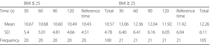 Fig. 2 Influence of acquisition time and BMI on image quality