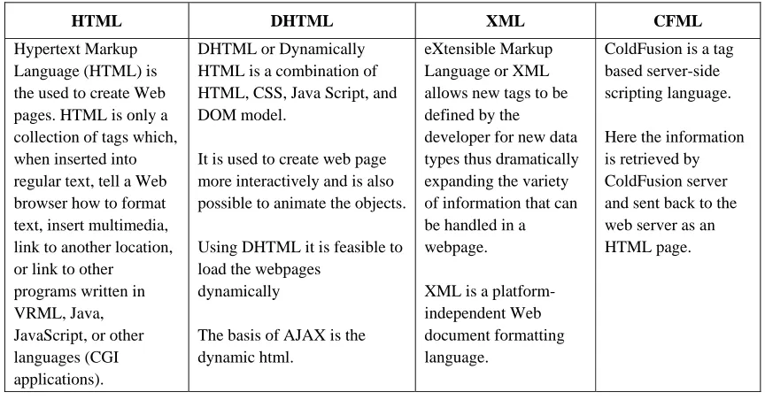 Table 3.2 Comparison of Data typing, Memory Management, and Compilation with programming languages