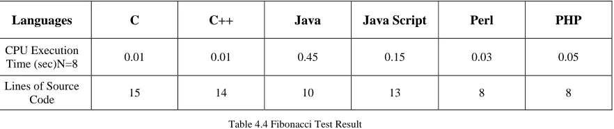 Table 4.4 Fibonacci Test Result 