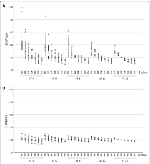 Fig. 2 SUVmax (a) and SUVpeak (b) for all examined combinations of AT (MBq/kg × min/bed) and β values