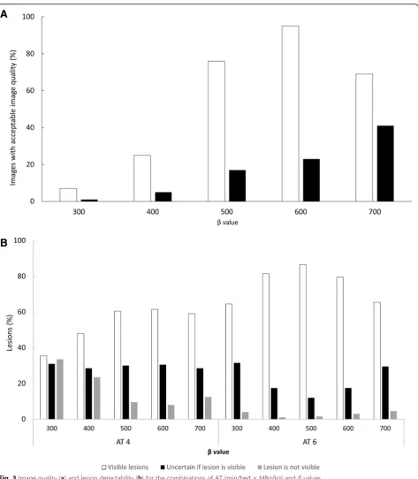 Fig. 3 Image quality (a) and lesion detectability (b) for the combinations of AT (min/bed × MBq/kg) and β values