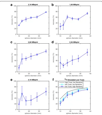 Table 4 Intra-center coefficient of variation (COV) of recovery coefficients (RCs) for each spheresize and activity concentration