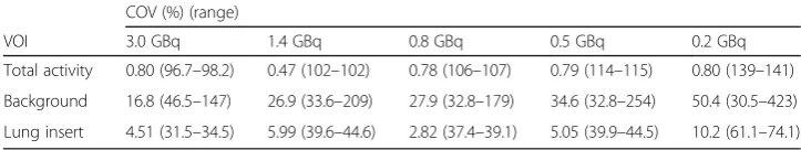 Table 5 Intra-center coefficient of variation (COV) between three consecutive scans of recoverycoefficients (RCs) of total activity and background activity concentration and of counts in the coldlung insert (Ci) on each imaging day