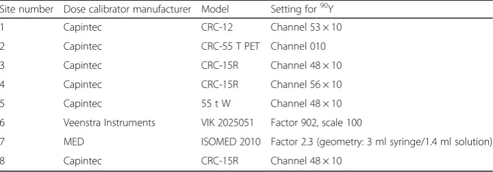 Table 1 Dose calibrator and settings used at each site to measure 90Y activity and verify againstthat reported on shipping label