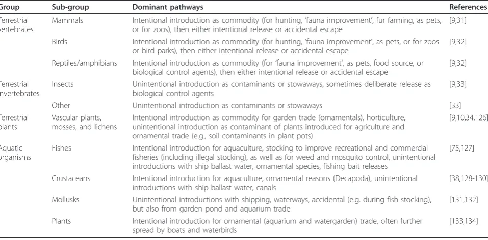 Table 1 Some important pathways of introduction for non-native terrestrial animals, terrestrial plants, and aquaticorganisms