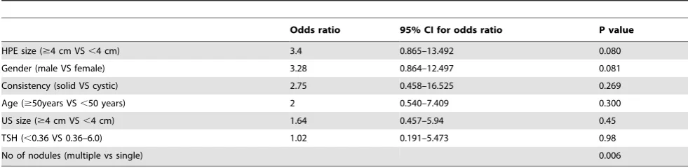 Table 3. Risk factor analysis for malignancy in inadequate FNAC.
