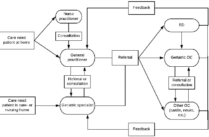 Figure 4: Description of GOC visit. Top figure: two patients in the morning with mobility problems