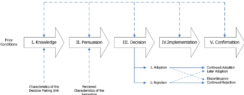 Figure 6: Model of the five stages in the Innovation-Decision Process (Source: Rogers, 2003)