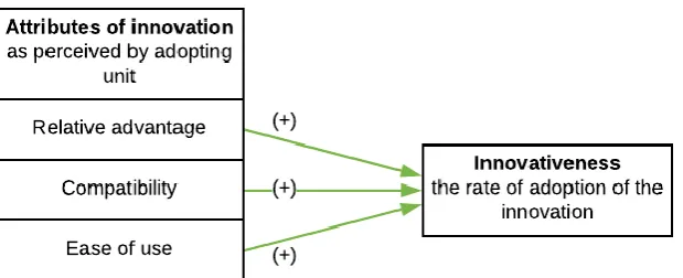 Figure 7: The relation between the perceived attributes of innovation and rate of adoption (based on Rogers, 2013 and  Tornatzky & Klein, 1982) 