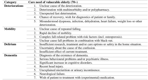 Table 1: Care needs of vulnerable elderly categorized in the four categories (based on Trijn, 2017) 