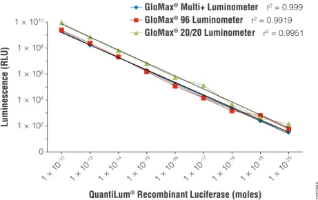 Figure 3. Dynamic range of Promega Luciferase Assay analyzed on the GloMax ®  Multi+ Detection  System, GloMax ®  96 Luminometer, and the GloMax ®  20/20 Luminometer