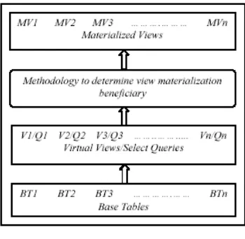 Fig. 1. View Materialization Process. 