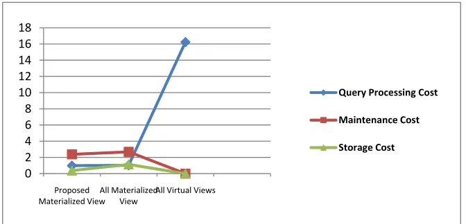 Table 3: Cost Evaluation of Materialized view in terms of Number of Blocks 