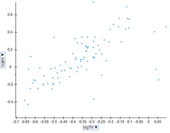 Figure 2. Log Kd versus Log TN 
