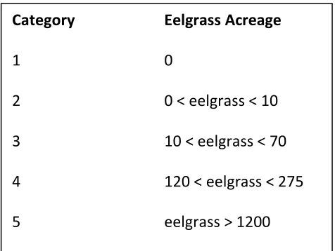 Figure 3. Categories for Eelgrass 