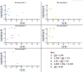 Figure 6. Eelgrass versus TN for categories on Chlorophyll  