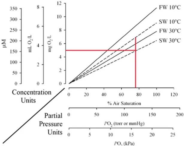 Figure 7. Nomogram for dissolved oxygen in fresh water (FW) and sea water (SW) at 10 and 30oC  Modified from Diaz and Breitburg 2009