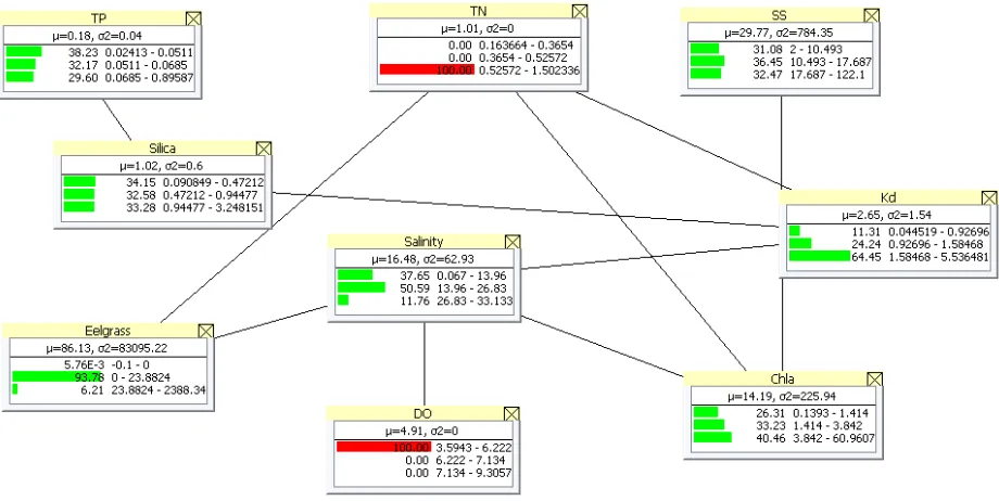 Figure 8. Baseline relationship among variables 