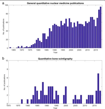 Fig. 3 The results from Literature Search 1 illustrate a sustained rise in the number of general quantitativeSPECT studies (a); the results from Literature Search 2 demonstrate that published data on quantitative bonescintigraphy is sparse (b)