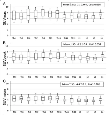 Fig. 4 a–c SUVmax normalised to lean body mass has been reported as the best metric of osseous uptakefor reducing patient variance (Kaneta et al