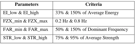Table 2: Criteria for Threshold Values  