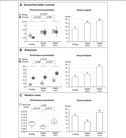 Fig. 3 Left panels: box-plots for a gray/white-matter contrast, b sharpness, and c relative noise index obtained with current 2-mmreconstruction processes of analog and digital PET images and with a 1-mm reconstruction process developed for digital PET images.Right panel: corresponding parameters provided by a visual analysis from experienced physicians (sum-scores for contrast, spatialresolution, and noise level)