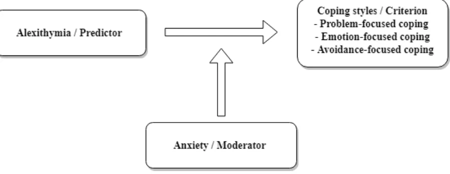 Figure 3. Basic illustration of the principal of moderation, based on Baron and  Kenny, (1986), whereas the link between the 