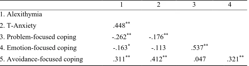 Table 1  Pearson Correlations 
