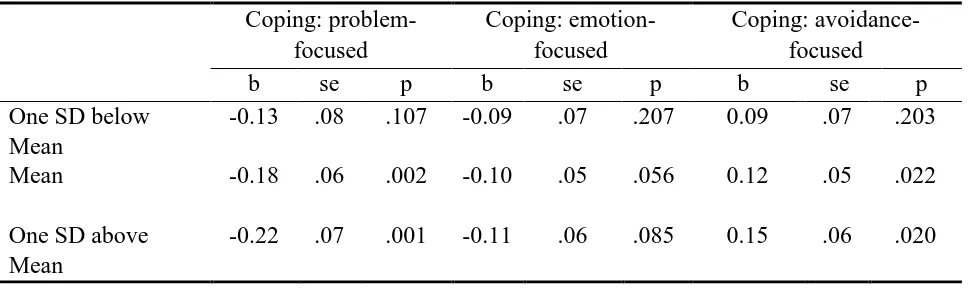 Table 4  Relations between X (alexithymia) on Y (coping styles) on different values of the moderating 