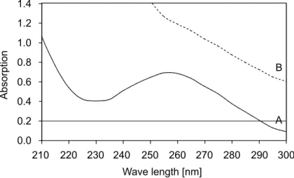 Figure 2 shows a typical UV absorbance spectrum of pure DNA (solid line) exhibiting  a peak at 260 nm, a decrease of absorption with a minimum at 230 nm, and only a  moderate increase in absorption below 230 nm