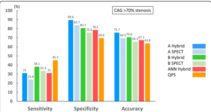 Fig. 7 Sensitivity, specificity, and accuracy of coronary artery-based diagnosis by observer A, observer B,neural network,ANN, and QPS in patients with myocardial perfusion SPECT and hybrid images when compared to anatomicalreference standard defined as a 