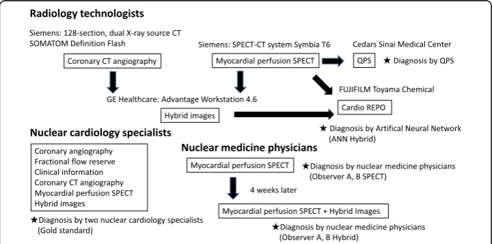 Figure 1 shows a flow chart of the image interpretation. A radiological technologistanalyzed probabilities of perfusion abnormalities using the ANN and assigned theculprit coronary artery on hybrid images of CCTA and MP-SPECT