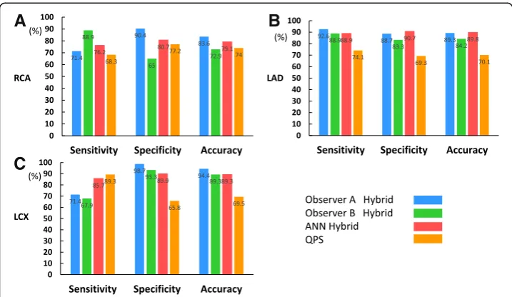 Fig. 3 Sensitivity, specificity, and accuracy of CAD detection in RCA (and two observers with hybrid images.single-photon emission computed tomography (SPECT),anterior descending coronary artery,a), LAD (b), and LCX (c), by ANN, QPS, ANN artificial neural network, CAD coronary artery disease, LAD left LCX left circumflex coronary artery, QPS quantitative perfusion RCA right coronary artery