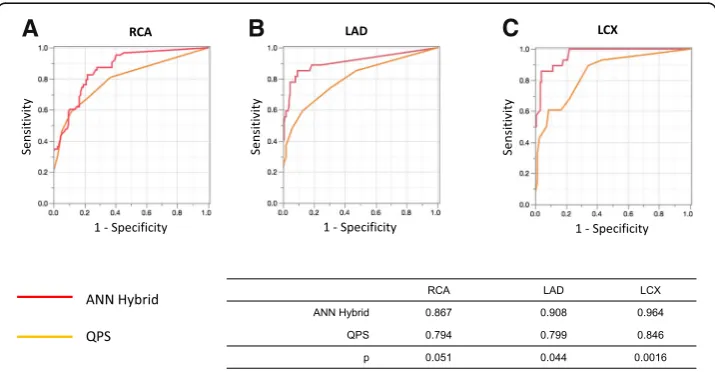 Fig. 4 Areas under ROC curves derived from analysis of RCA (observers using hybrid images and SPECT.characteristic,a), LAD (b), and LCX (c) by ANN and two ANN artificial neural network, LAD left anterior descendingcoronary artery, LCX left circumflex coronary artery, RCA right coronary artery, ROC receiver operating SPECT single-photon emission computed tomography