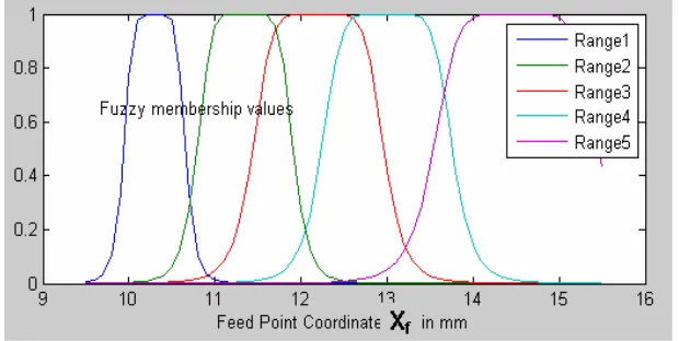 Table 1. Fuzzy Parameters 