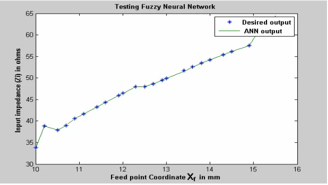 Fig. 3. Graph showing the training performance to achieve minimum mean square error level with Levenberg – Marquardt (LM) as a training algorithm in case of Fuzzy neural network (FNN)  