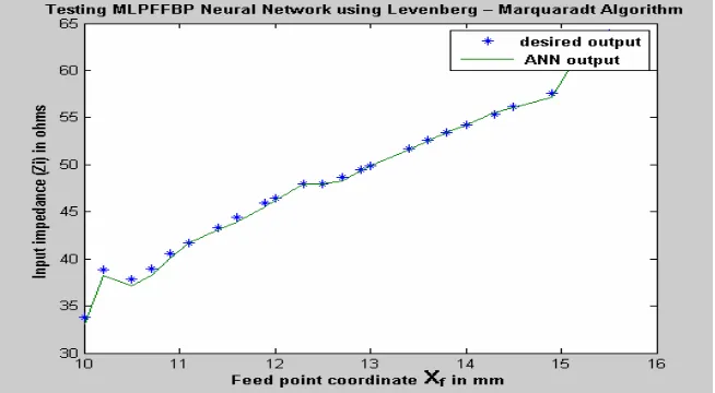 Fig. 5. Graph showing the training performance to achieve minimum mean square error level in case of MLPFFBP neural network with  Levenberg –   Marquardt (LM) as a training algorithm  