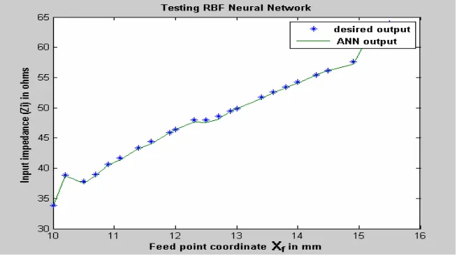 Fig. 7. Graph showing the training performance to achieve minimum mean square   error level in case of Radial basis function (RBF) neural network  
