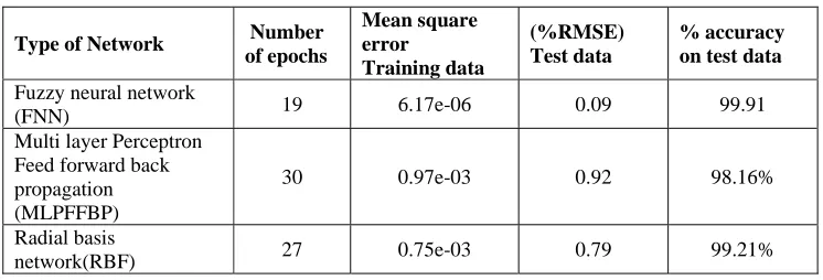 Table  2.  Performance evaluation of three different neural networks 