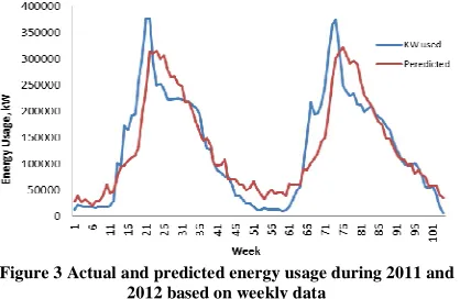 Figure 2 Relationships between observed and predicted energy usage fromthe multiple linear regression model  