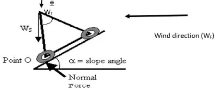 Figure 1. Centre pivot at an inclined surface  