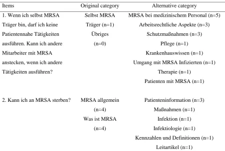 Table D2. Placement of the 50 used items in the card sort divided by ‘original category’ and ‘alternative 
