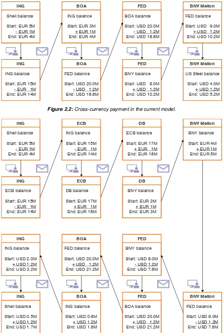 Figure 2.2: Cross-currency payment in the current model.