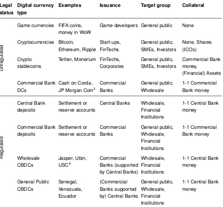 Table 2.2: Distinction digital currencies.