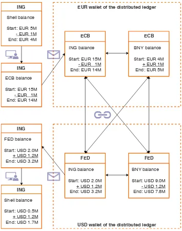 Figure 2.8: Cross-currency payment-versus-payment in the future model.