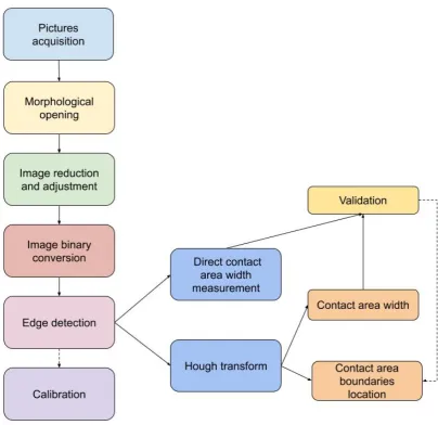 Figure 2.4: Flowchart of image processing