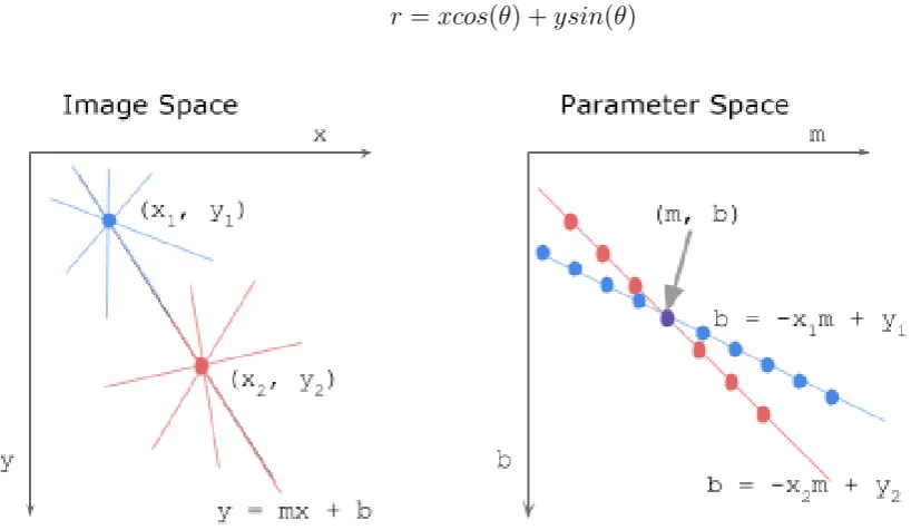 Figure 2.10: Hough transform detection method (Source: Quek, 2018)