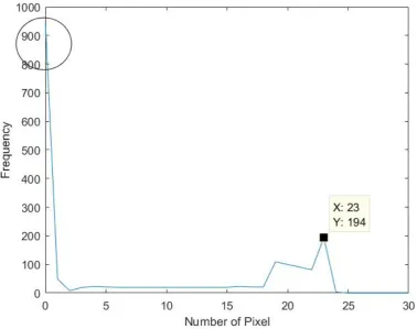 Figure 3.1: Absolute distance value between two x-coordinates (x-axis) of theboundaries and number of frequency (y-axis)