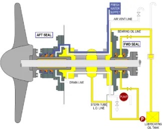 Figure 1.1: Stern tube seal conﬁguration (Source: Marine Insight)