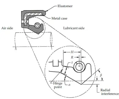 Figure 1.2: Lip seal Geometry (Source: Wennehorst, 2016)